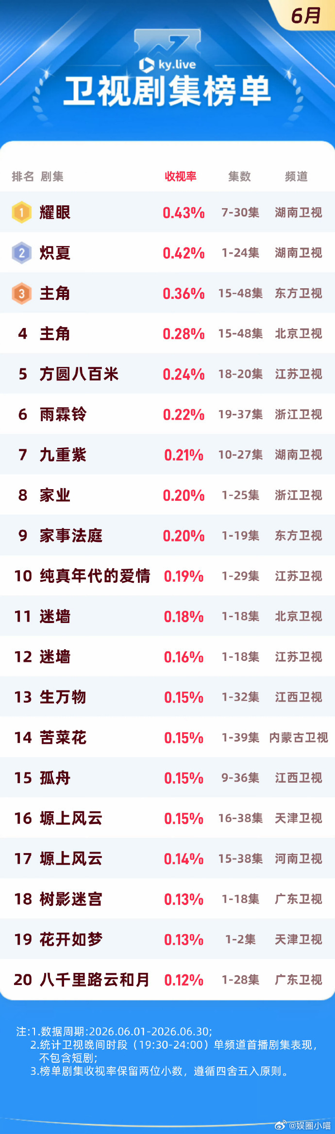 关晓彤李昀锐耀眼夺冠耀眼拿下六月收视第一李昀锐上半年实绩亮眼，耀眼冠军九重紫上榜