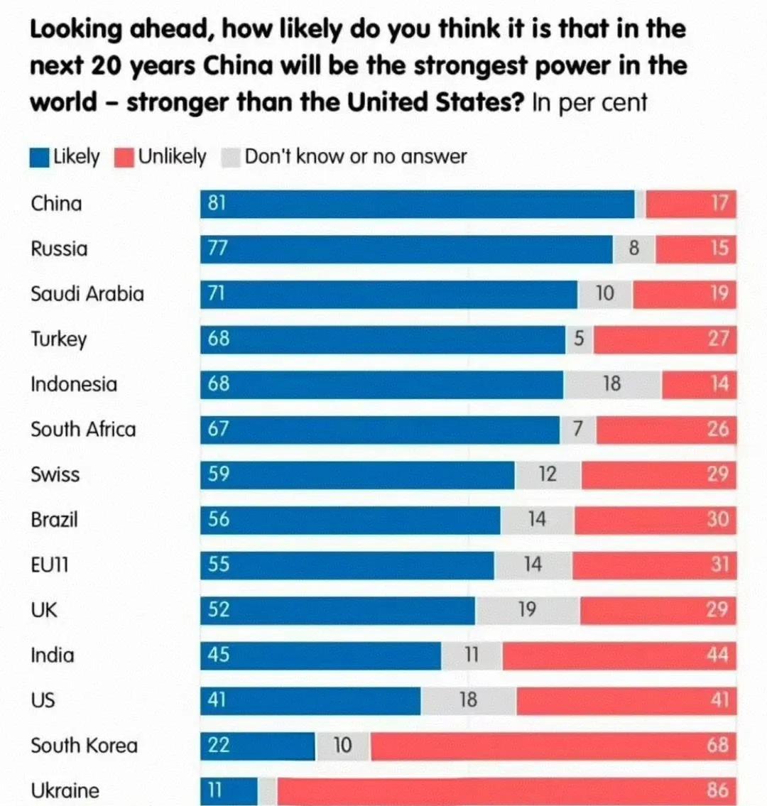 欧洲做了个调查，发现几乎所有被调查的国家都认为中国将在20年内超过美国成为超级大