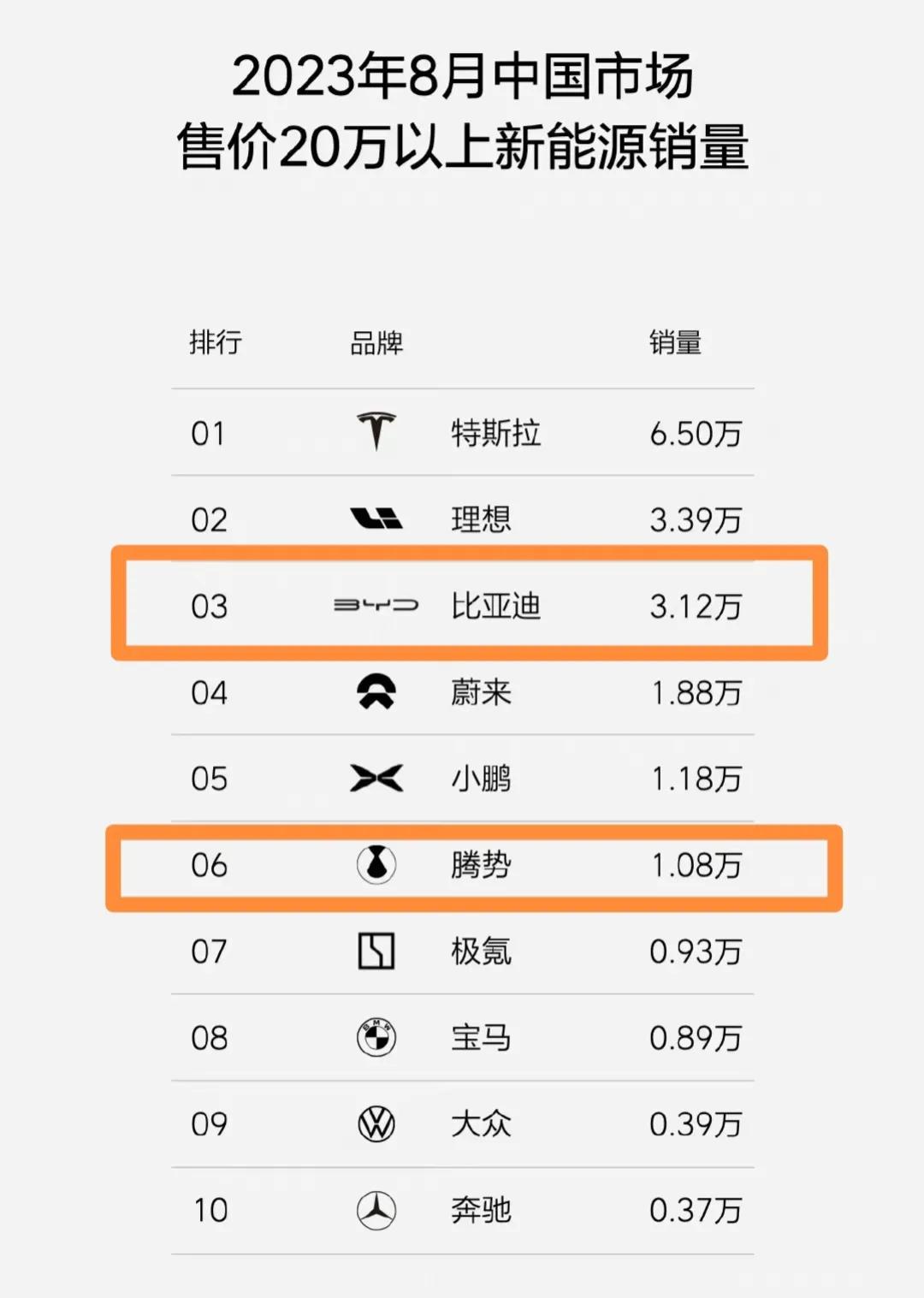 建议直接改名理想销量排行榜吧，别人比亚迪自己都没把比亚迪和腾势销量分开算，这个榜