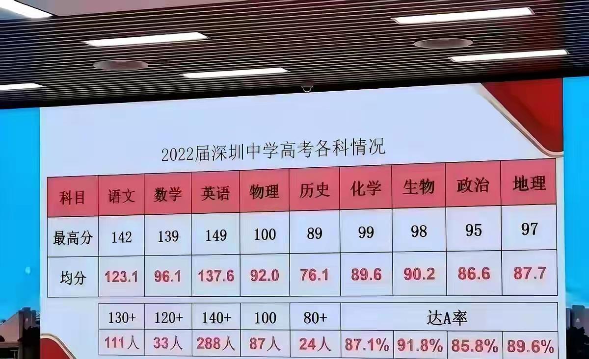 作为广东省的头牌中学，深圳中学的数学高考均分才96.1分，实力和地位确实不匹配。