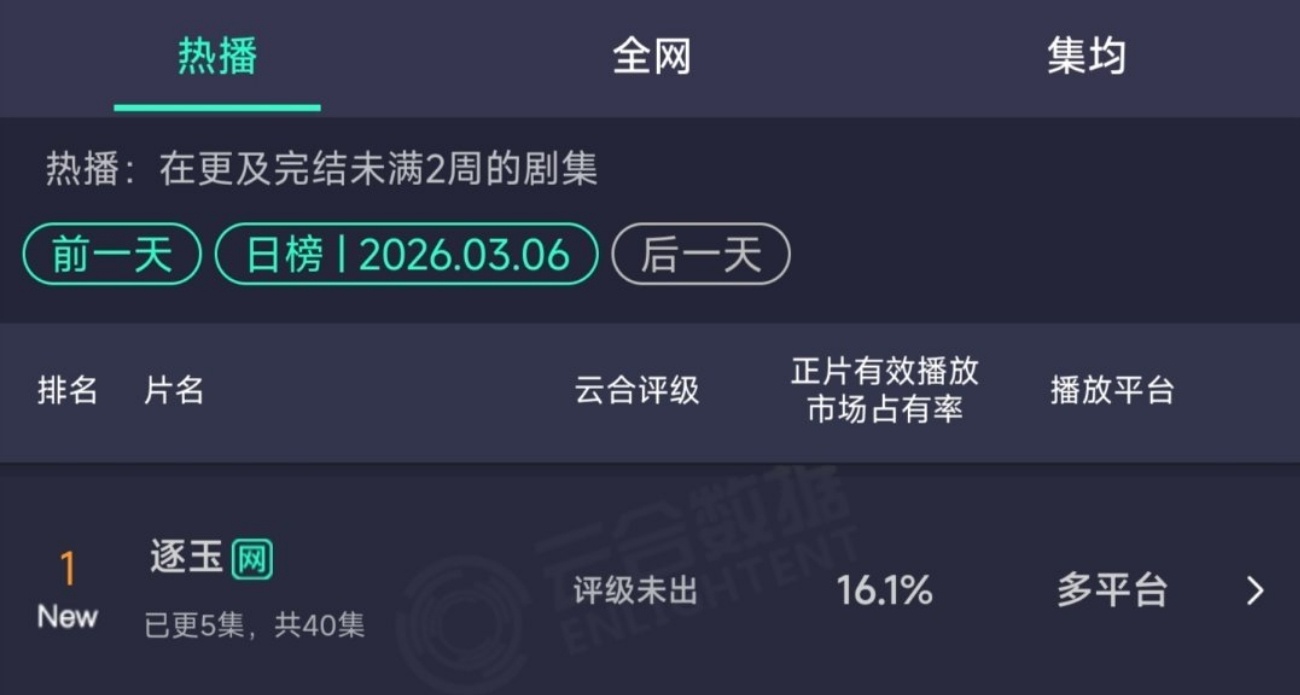 逐玉次日云合登顶且翻倍！啊啊啊啊我爽到了我爽到了！！！！ 