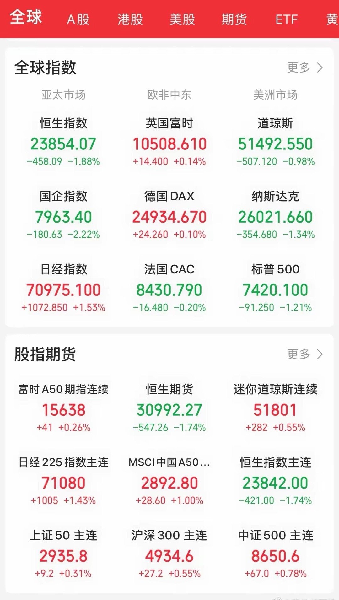抱团科技股彻底走出主升浪，纷纷刷新历史新高！兆易创新涨7%全市场成交第一，中际旭
