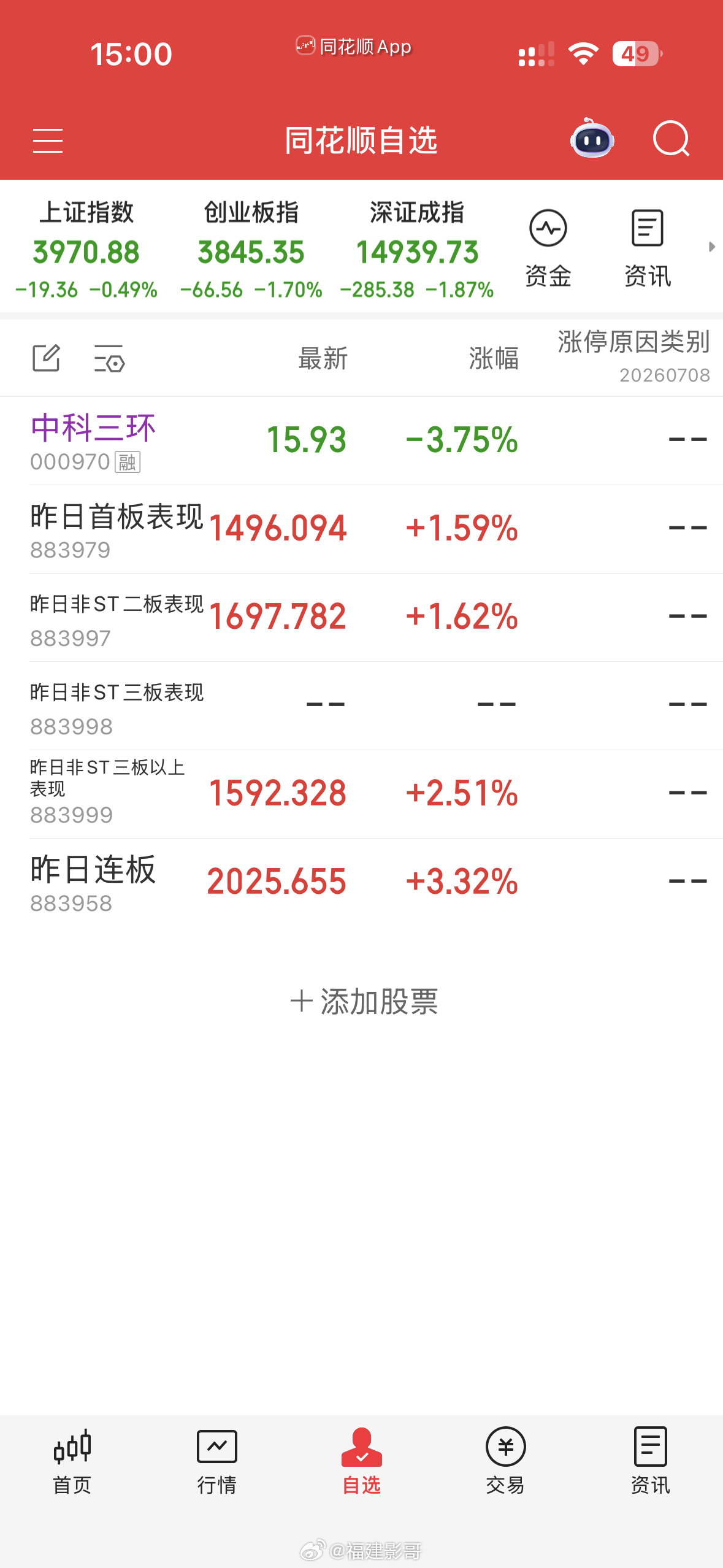 中环打酱油，万通发展受到点资讯影响，只卖在半山腰，午后宿迁联盛7%+出局！今天觉