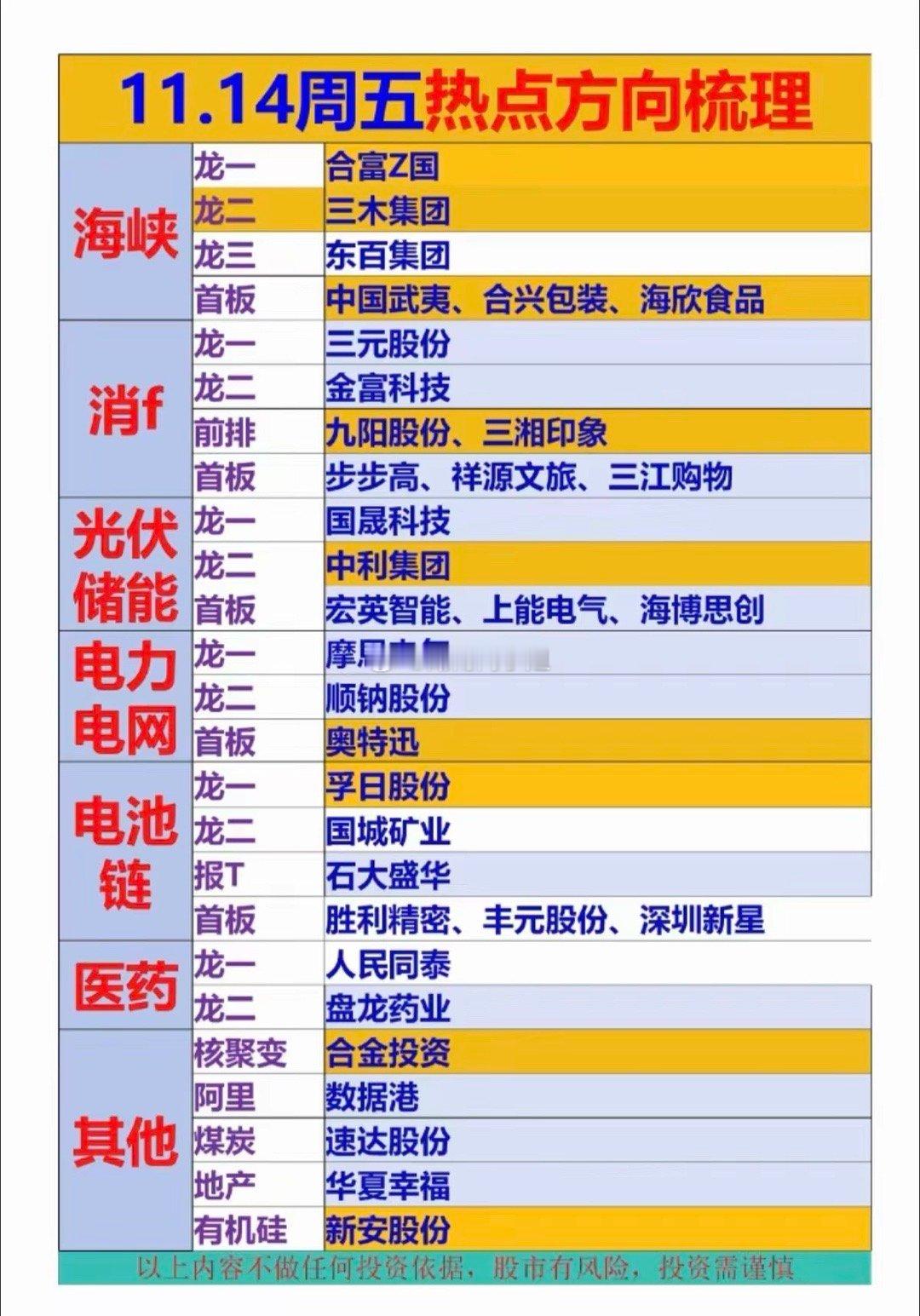 11.14周五  市场热点方向 前瞻！1.海峡两岸2.消费3.光伏储能4.电力电