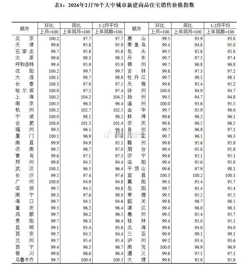 2月70城房价数据，一个明显的趋势是，环比降幅在继续收窄。具体来看，2月份：一线