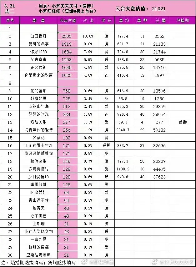 孙俪 吴慷仁新剧首日277万播放量，更新4集。。。孙俪以后还是不要和ww演员合作
