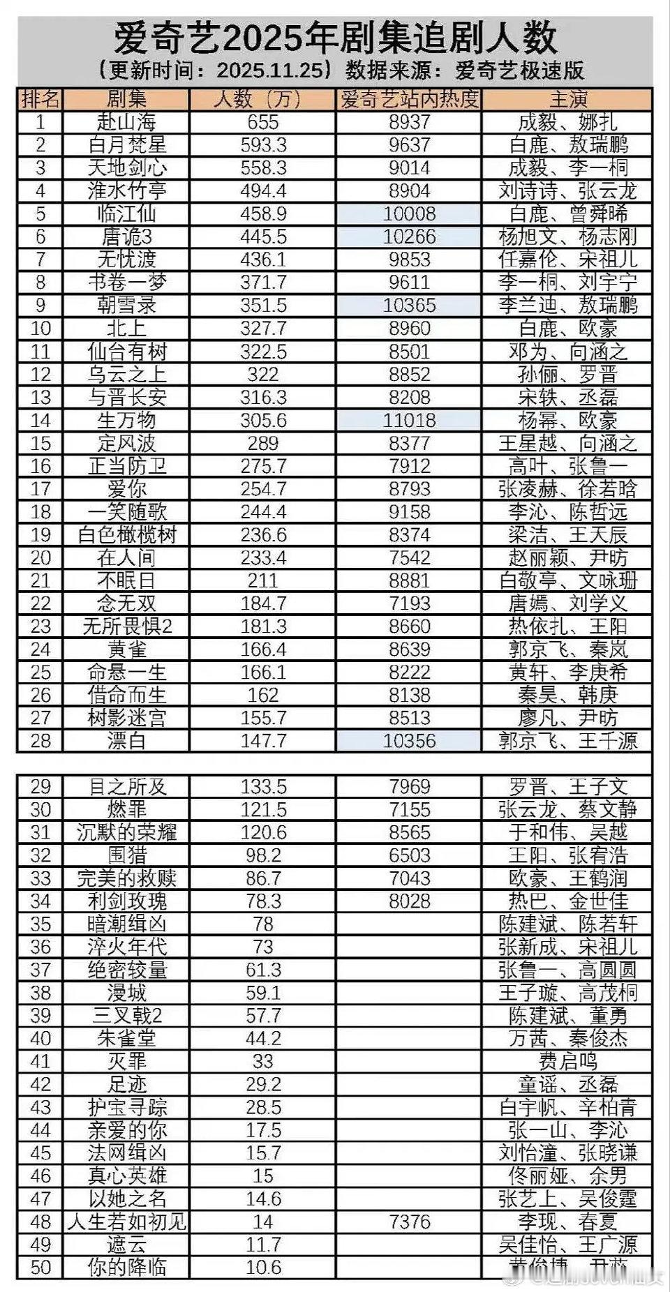 爱奇艺极速版可以看到今年累计在追人数：9月份开播的《赴山海》在双平台联播，在追人