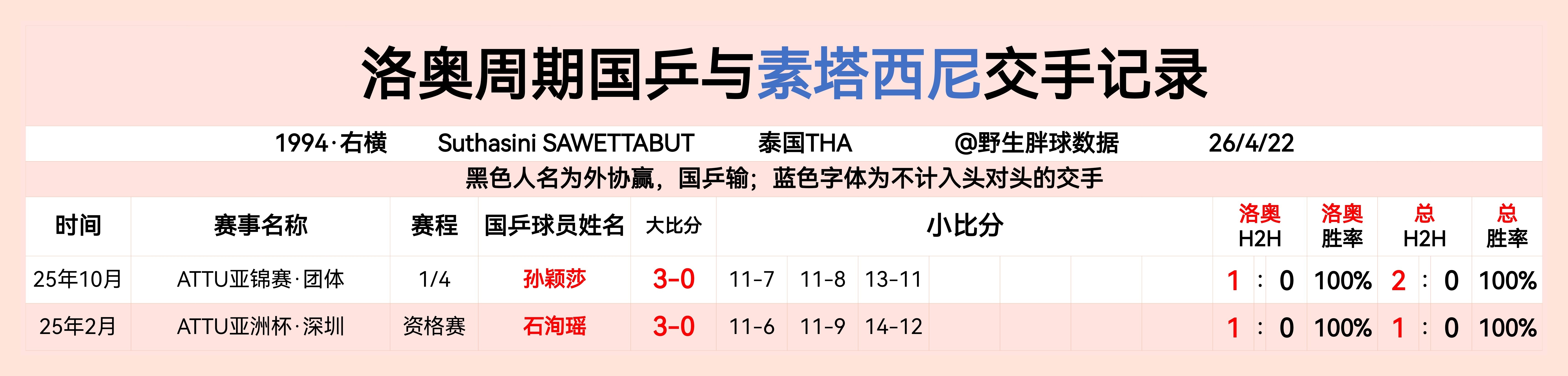 洛奥周期国乒与素塔西尼交手记录  专栏 · LA周期国乒与女线重点外协交手记录