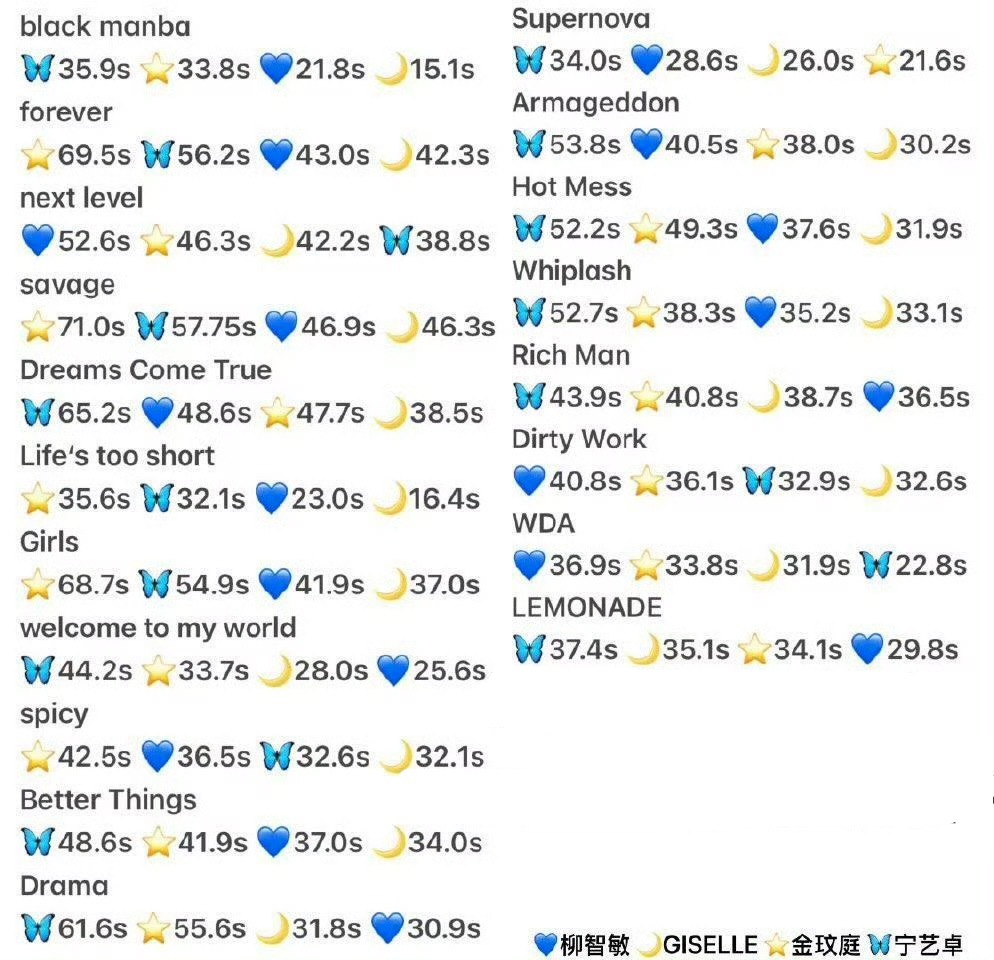 aespa19首主打➕先行曲，🦋有个小糊跌表现抛弃力，11首皇族待遇还是没人在