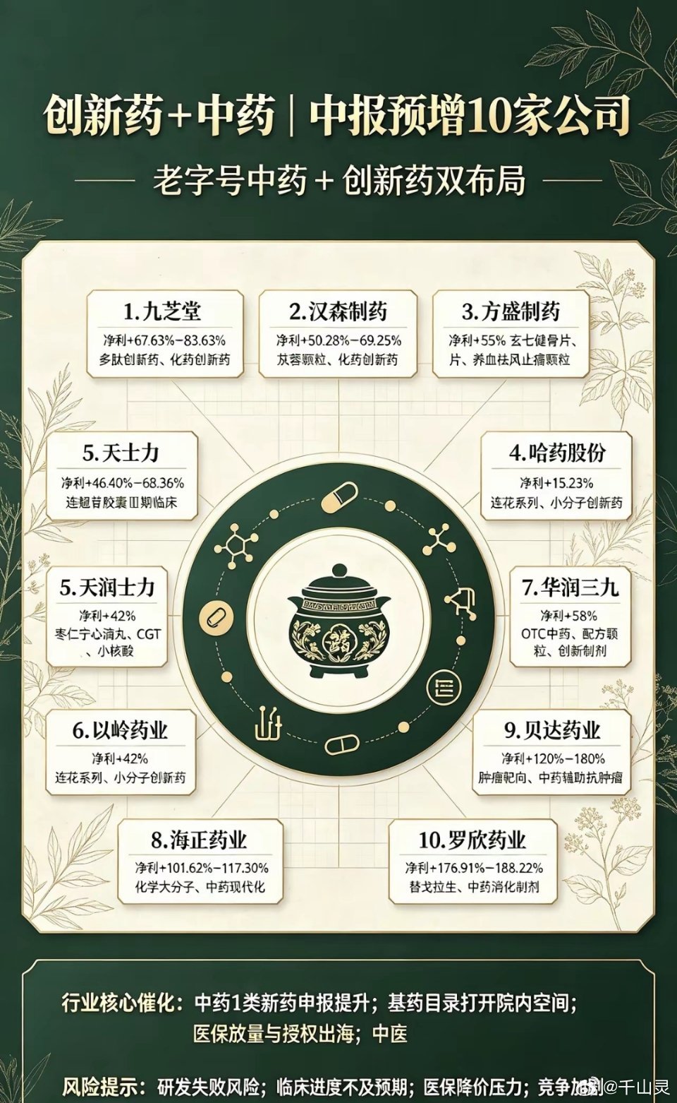 创新药+中药｜中报预增10家公司老字号中药+创新药双布局1. 九芝堂中报净利同比