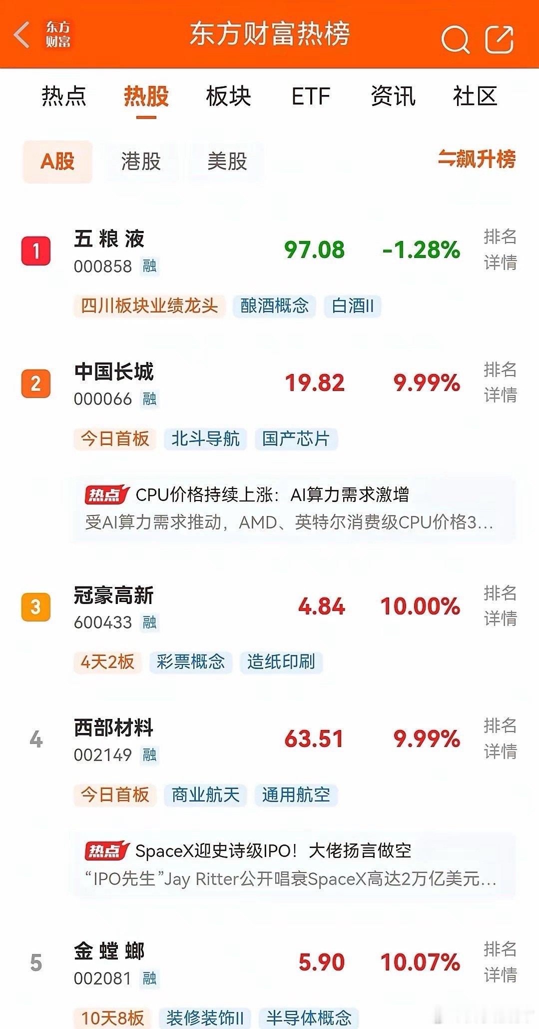 五一假期第二天，目前东财最新人气热榜排行前十名如下：一、五粮液。现价97.08元
