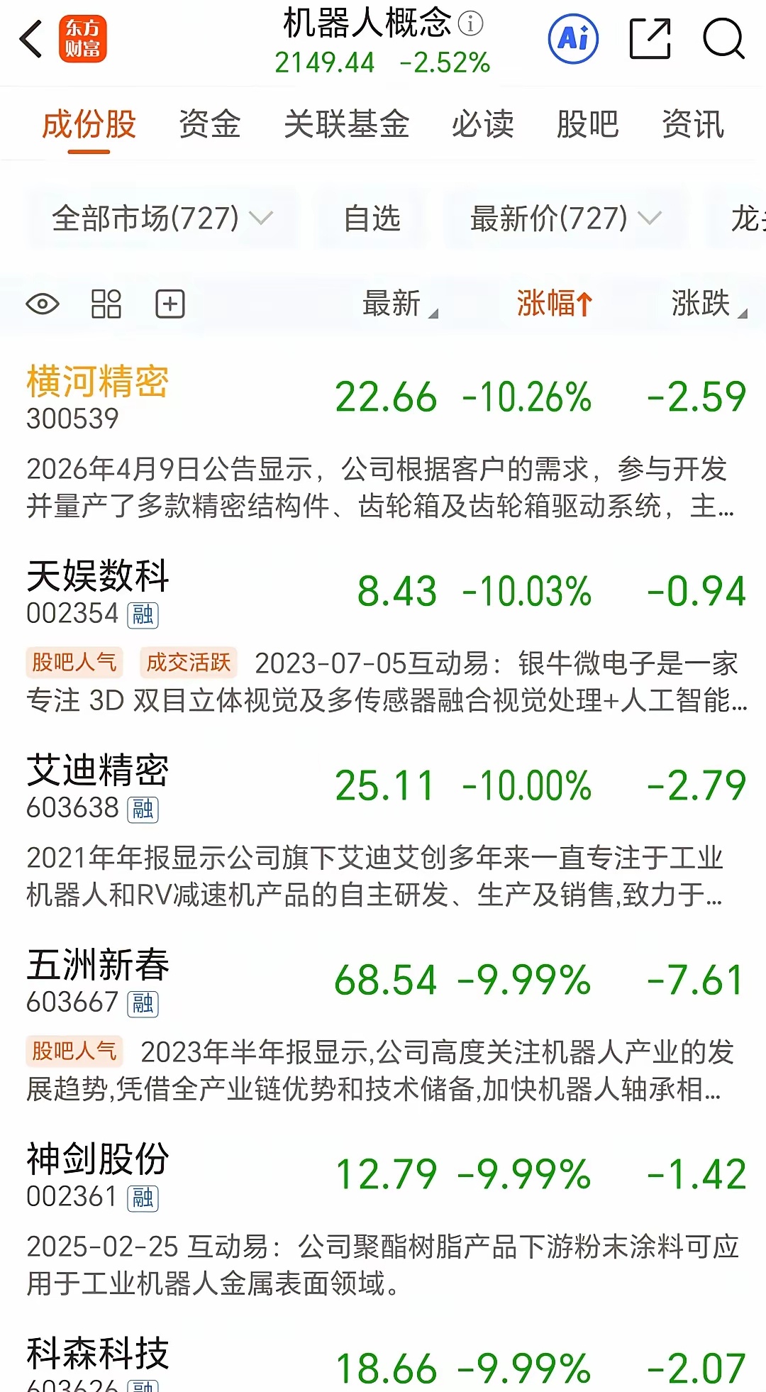 今天的走势再次证明：穿超短裙玩偷袭的机器人和商业航天无法成为未来行情的主线！尽管