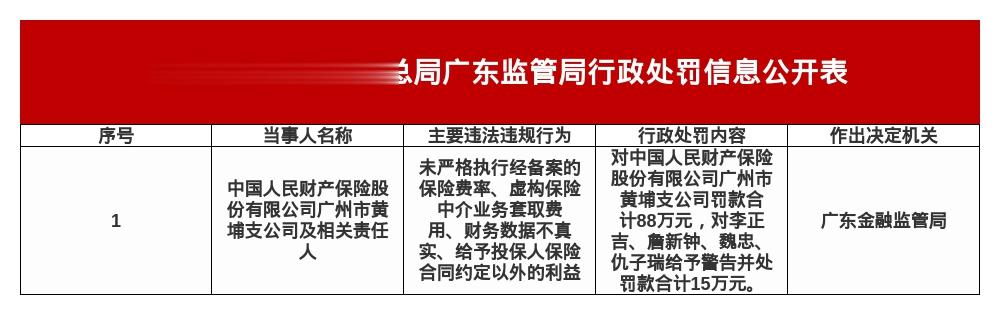 人民财险广州黄埔支公司被罚88万, 责任人共被罚15万