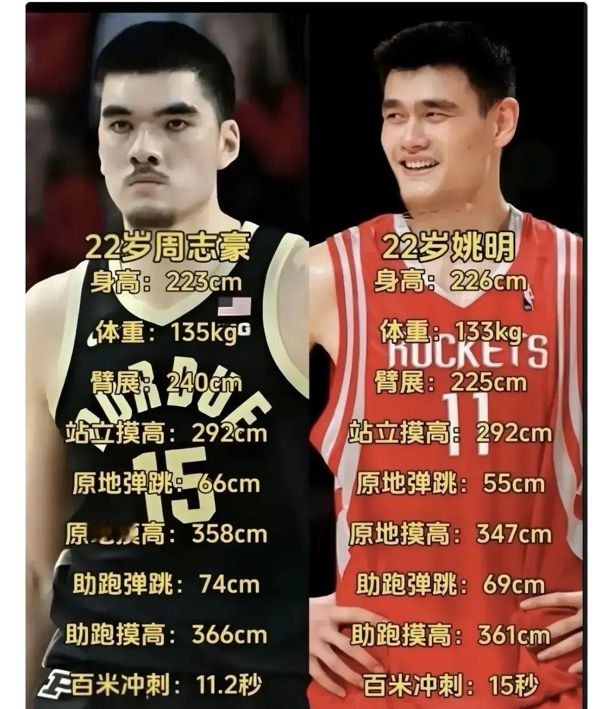 数据对比：现在的NBA球员整体实力远高于以前周志豪各项数据完胜姚明：特别是速度（