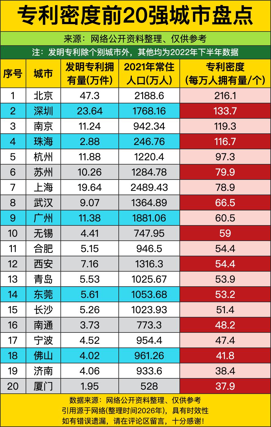 北京直接把一众城市远远甩在身后，每万人手握216.1个发明专利，断层领跑全榜。坐