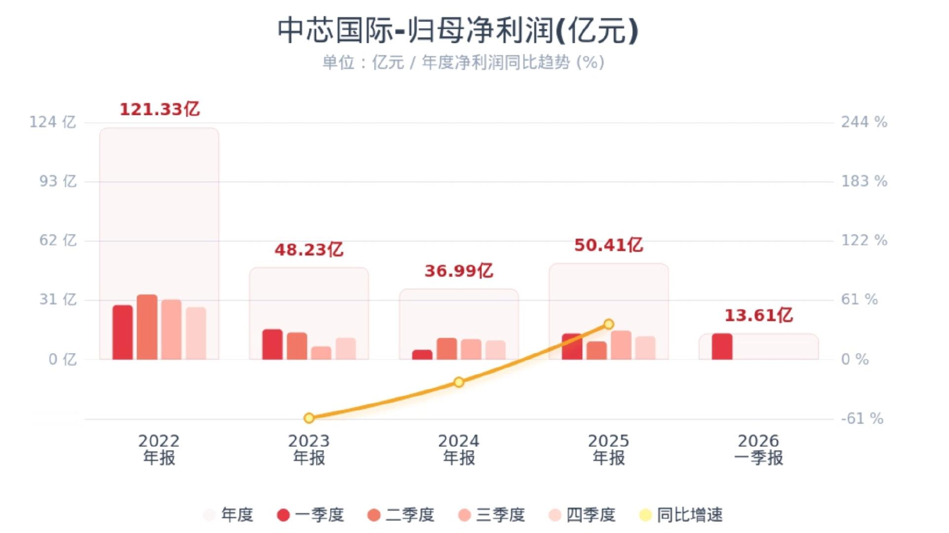 【中芯国际一季度净利润13.61亿】5月14日，中芯国际(688981.SH)公