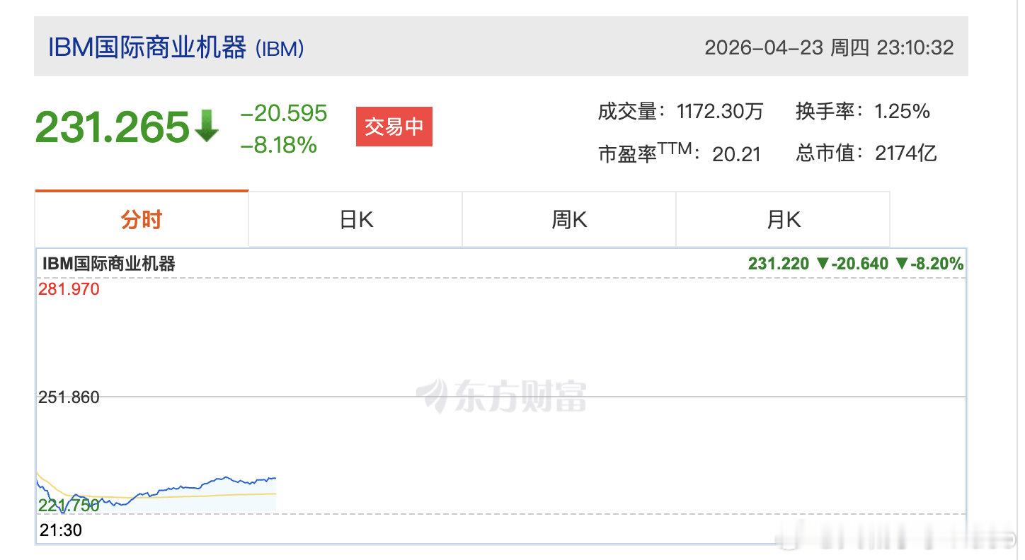 【美股软件股崩了】美股软件股全线重挫 4月23日美股开盘后，三大指数集体走弱，美