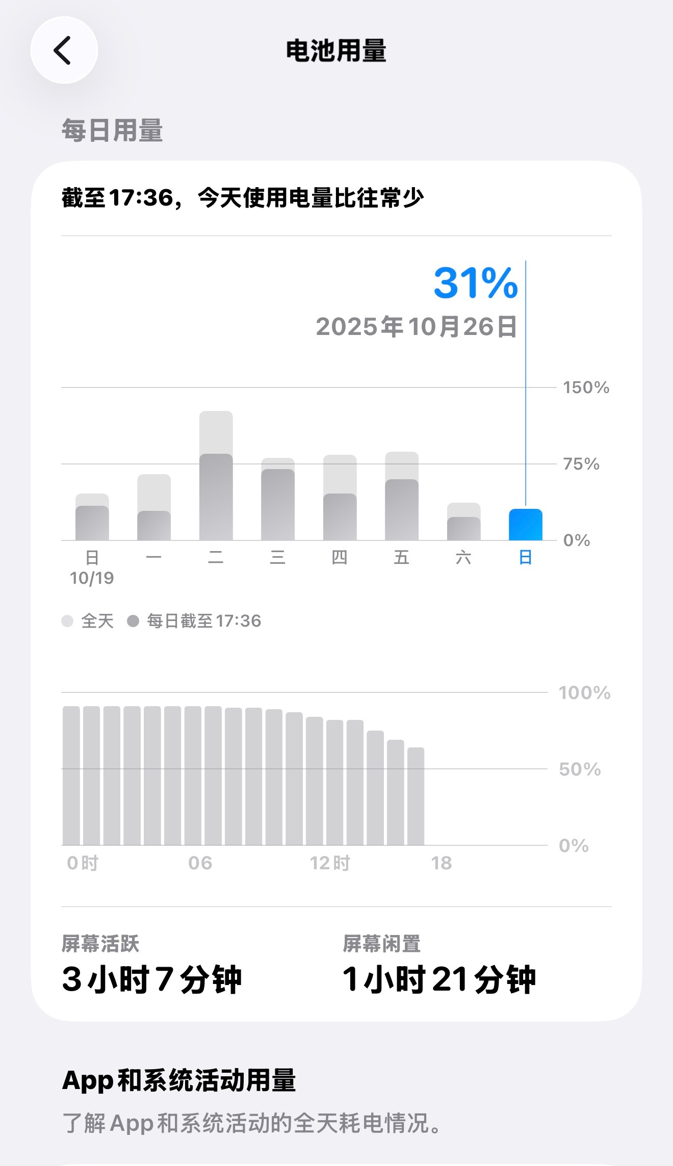 iPhone千万别这样充电了大家买的是个手机 不是买了个爹只要不是劣质山寨充电器