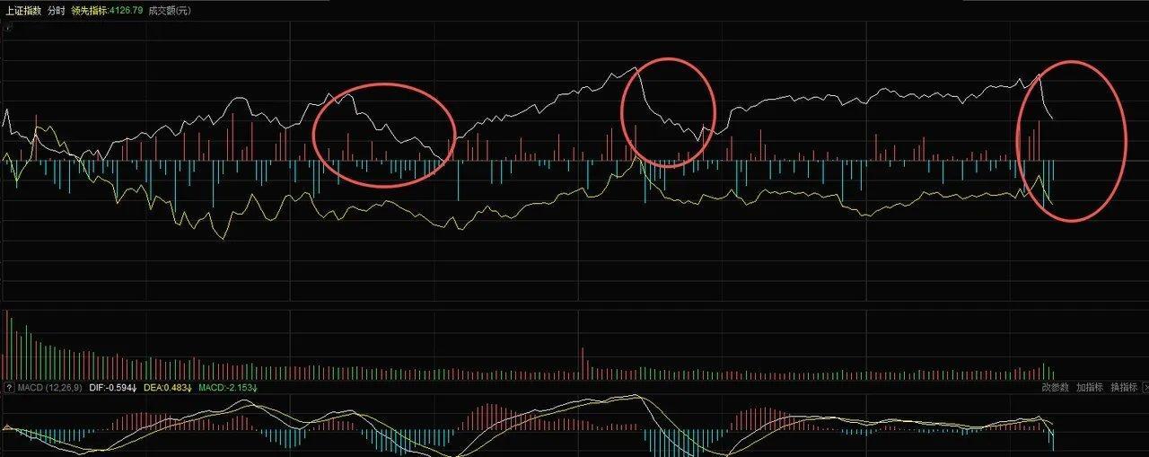 这分时走势太极致了，拉升后直线下探，反复拉锯，节奏拉满。今日指数走得尚可，但盘面