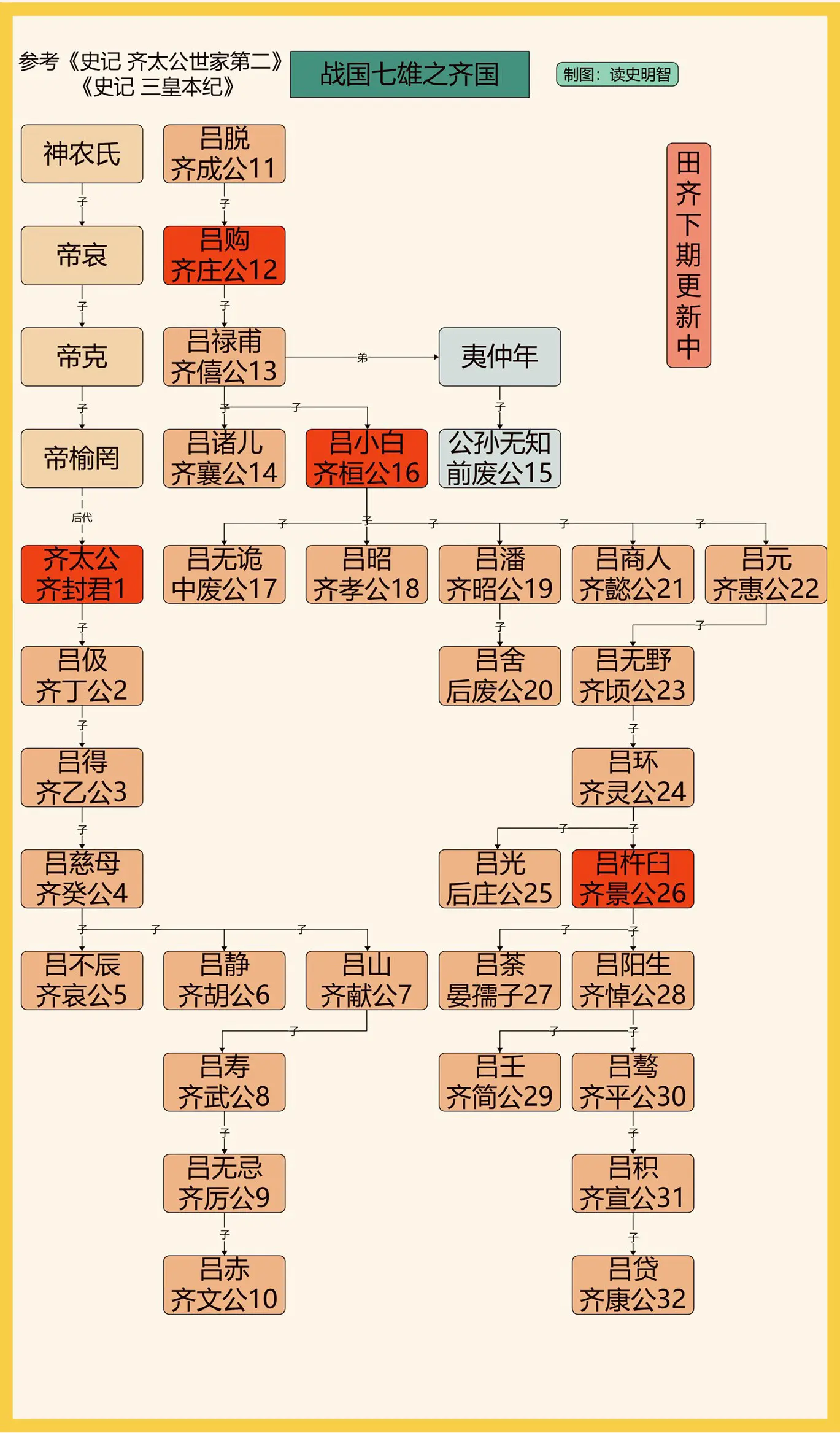 战国七雄之齐国。一图看懂战国七雄之齐国世系