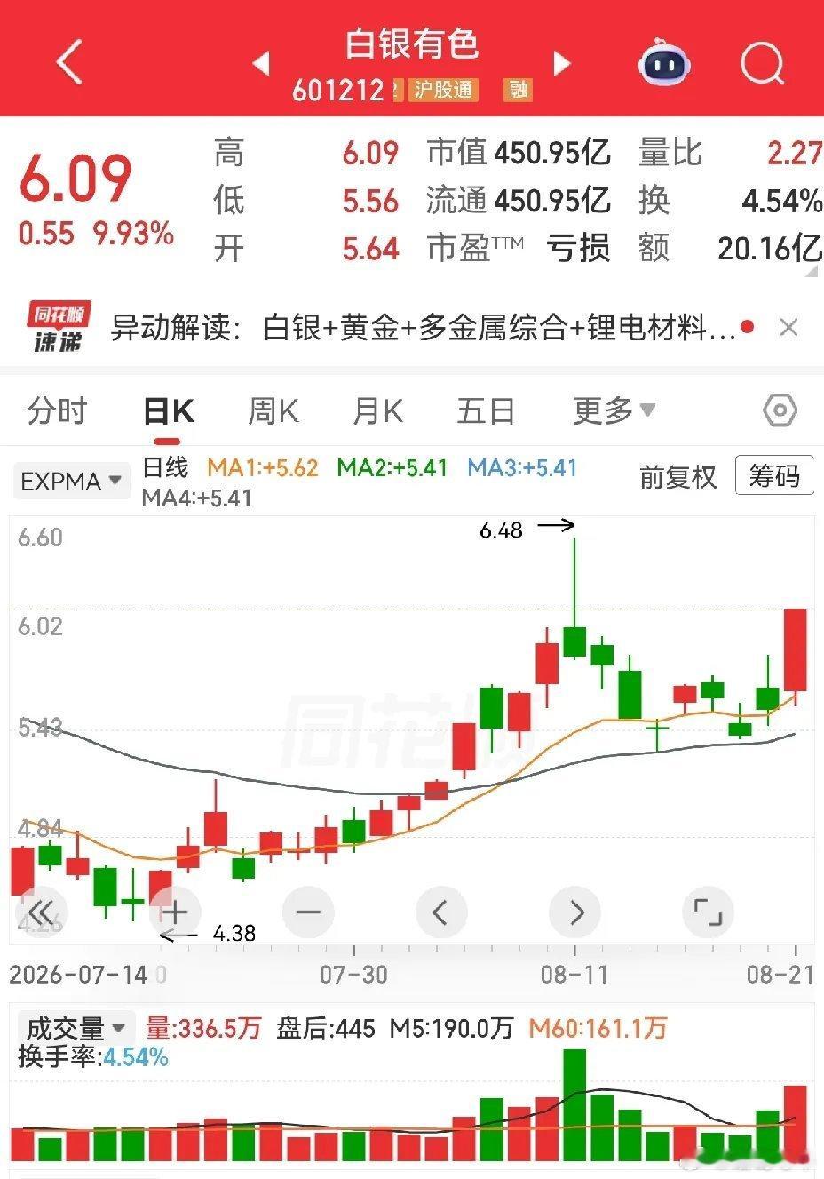 热门简评。盛达资源，贵金属板块，此股有连涨股性。已经发动过两次连涨行情，7月21