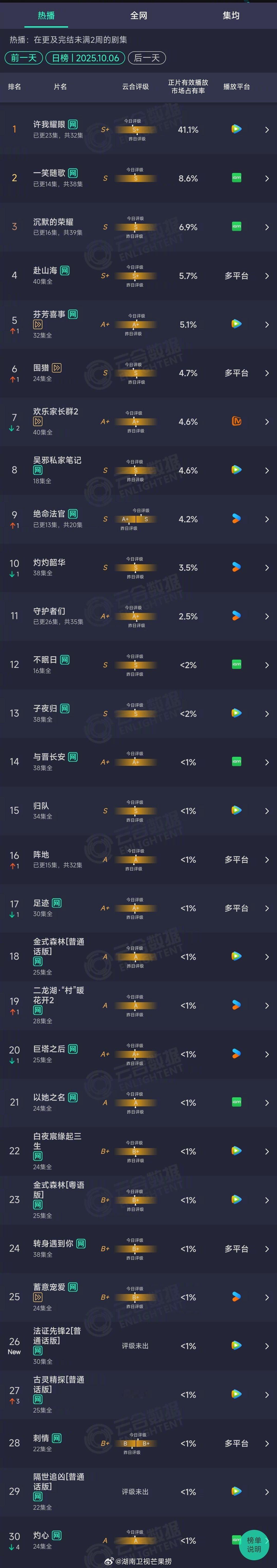 2025年10月06日云合长剧集正片有效播放量市占率TOP301 许我耀眼 41