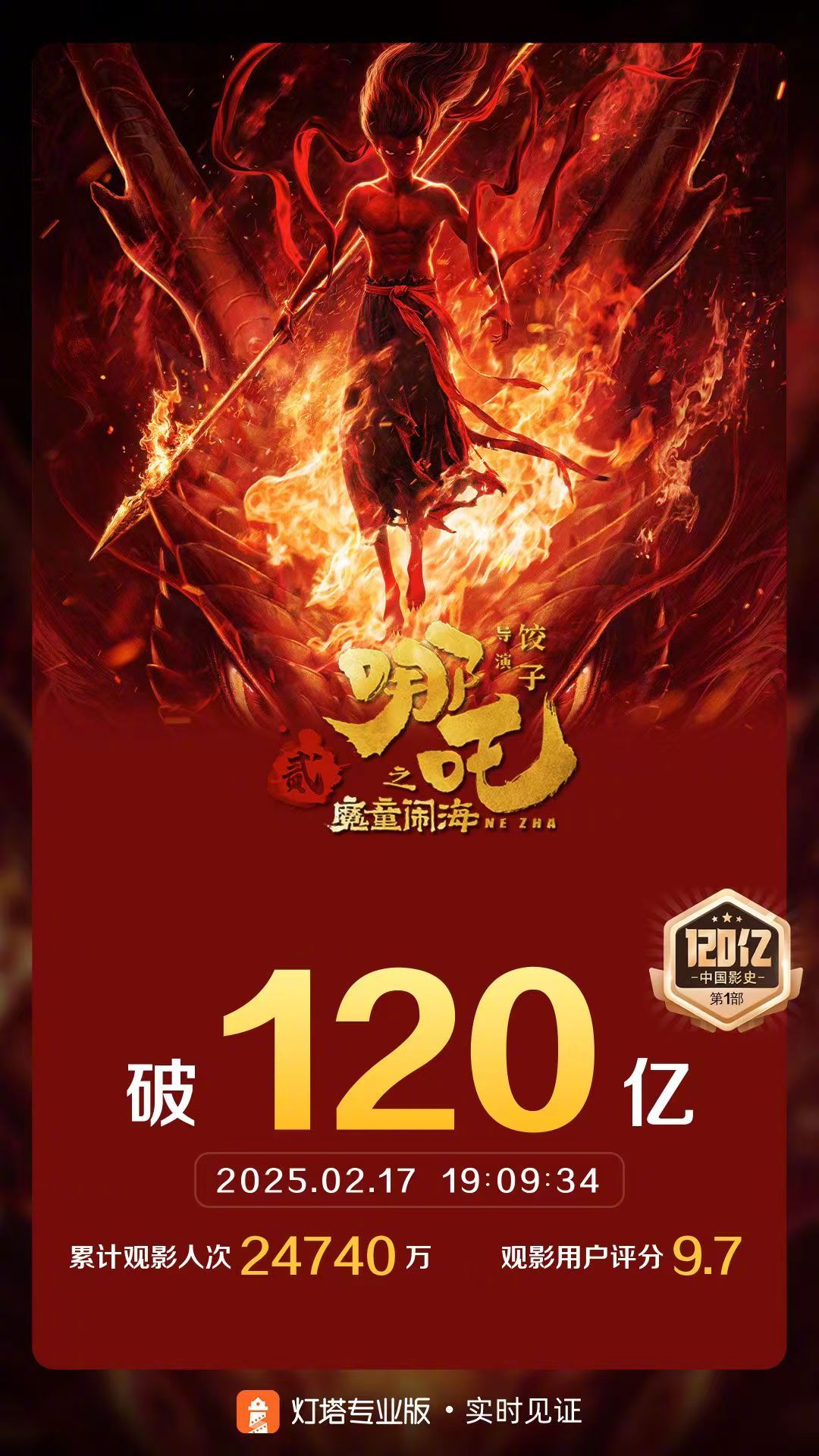 哪吒之魔童闹海票房破120亿  据灯塔专业版实时数据，截至2月17日19时9分，