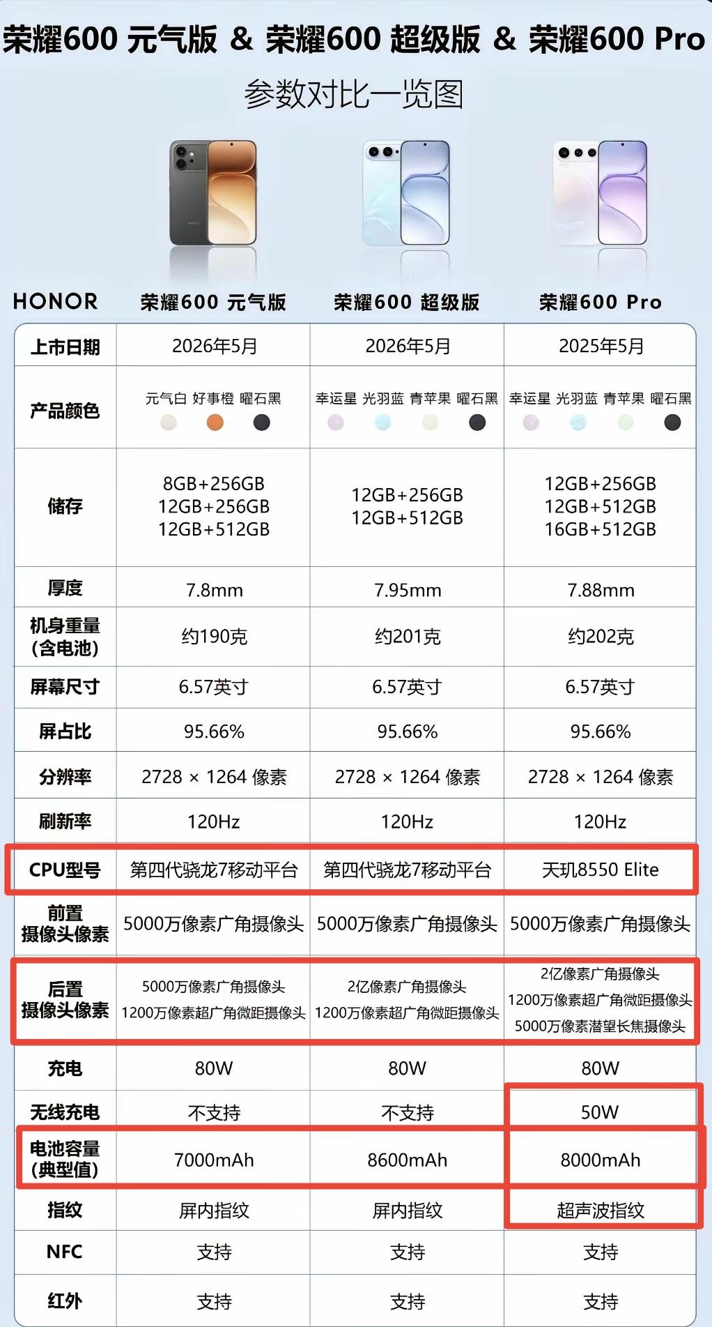 荣耀600系列三款手机，很容易选啊，这有啥好纠结的

主要配置差别点就在芯片、电