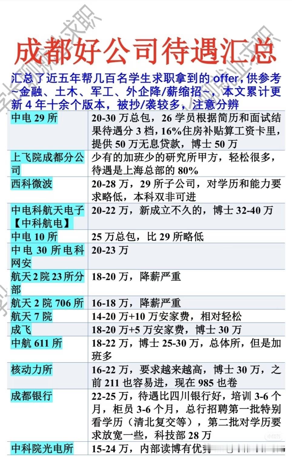 成都应届毕业生的平均年薪，不过10万出头。但在附图的这份名单里，成都军工院所、银