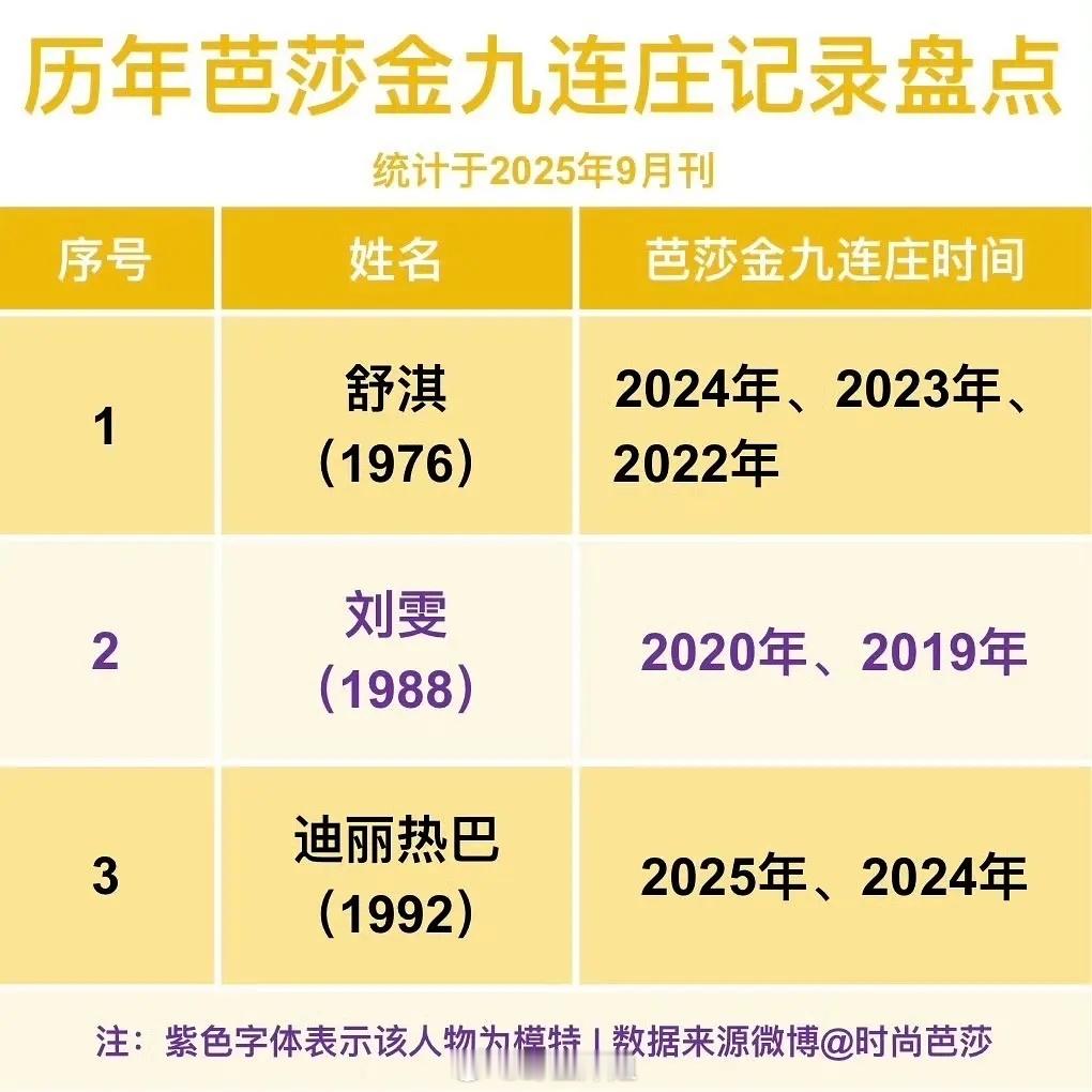热巴这么牛吗 直接让芭莎金九连庄直接跳跃到90后 ​​​