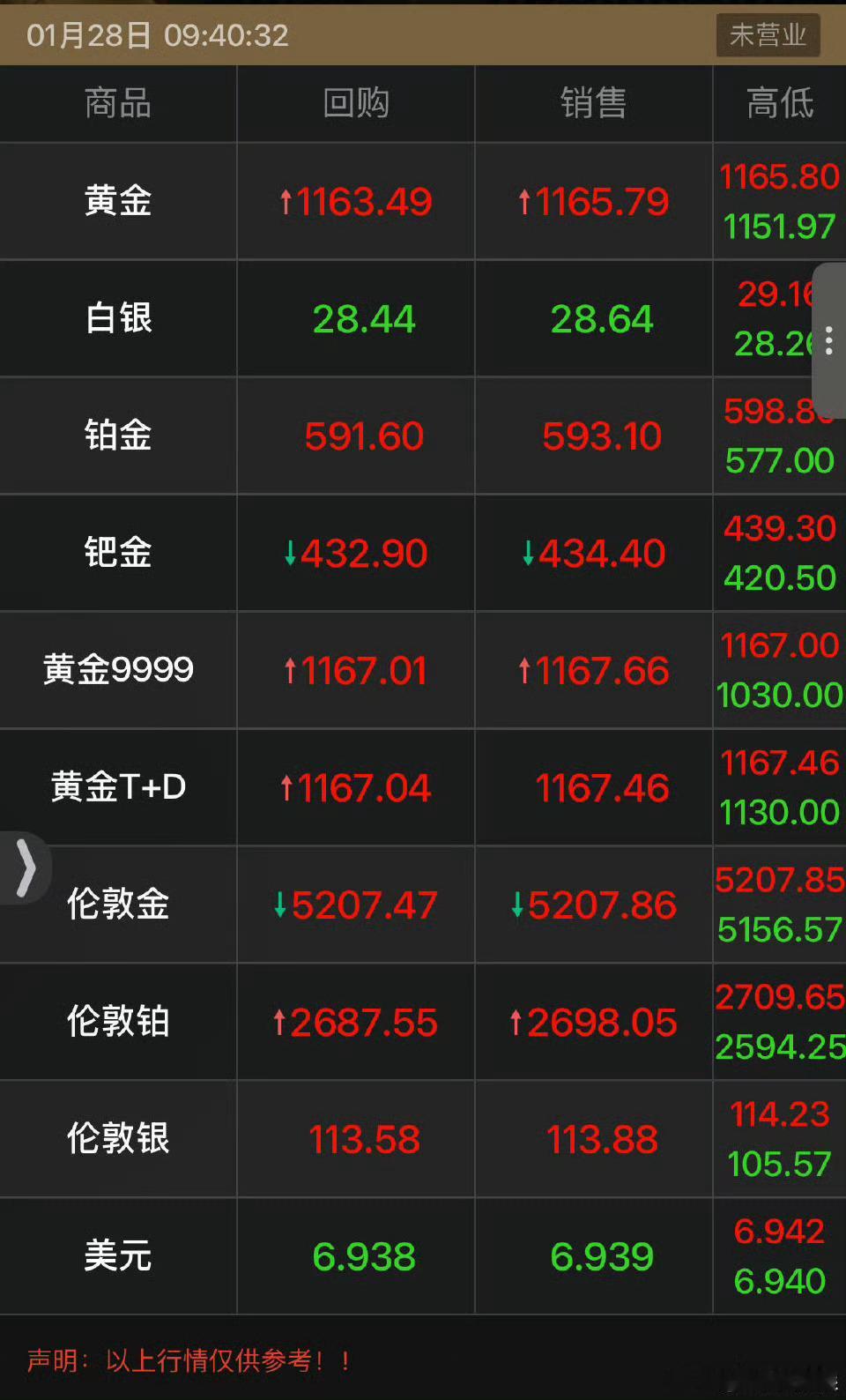 黄金再暴涨原因昨天还在说会金价回调，结果今天比昨天暴涨40多年底说买点黄金送送亲