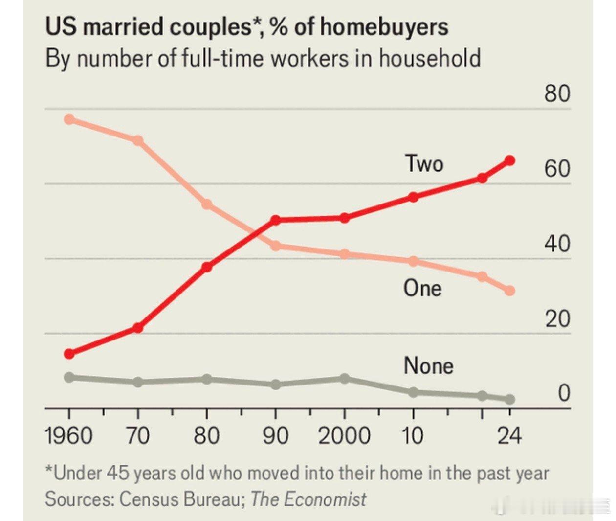 美国45岁以下双收入家庭，70%有自己的房产🏠单收入家庭，30%（人口统计局）