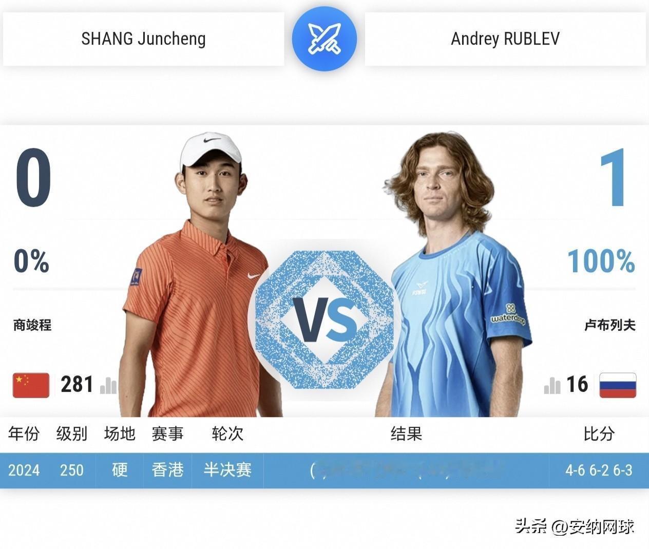 8月4日商竣程加拿大次轮比赛时间确定
ATP1000🇨🇦蒙特利尔 第二轮
2