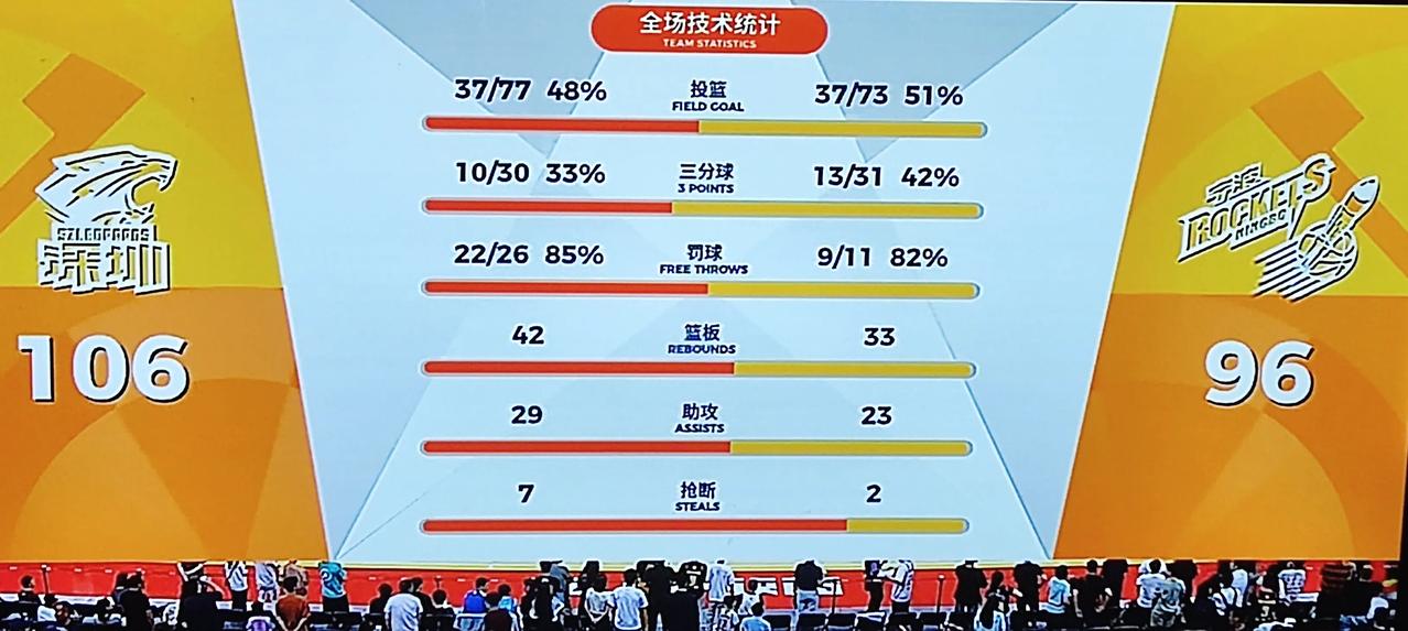 深圳106-96战胜宁波，基本都是全场控制着节奏，太强了。
宁波主帅对深圳教练说