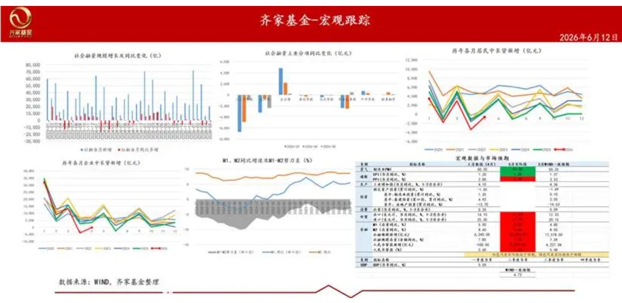 周五收盘的时候，央行公布了信贷金融数据，5月最新信贷数据，整体算是小幅回暖，终结