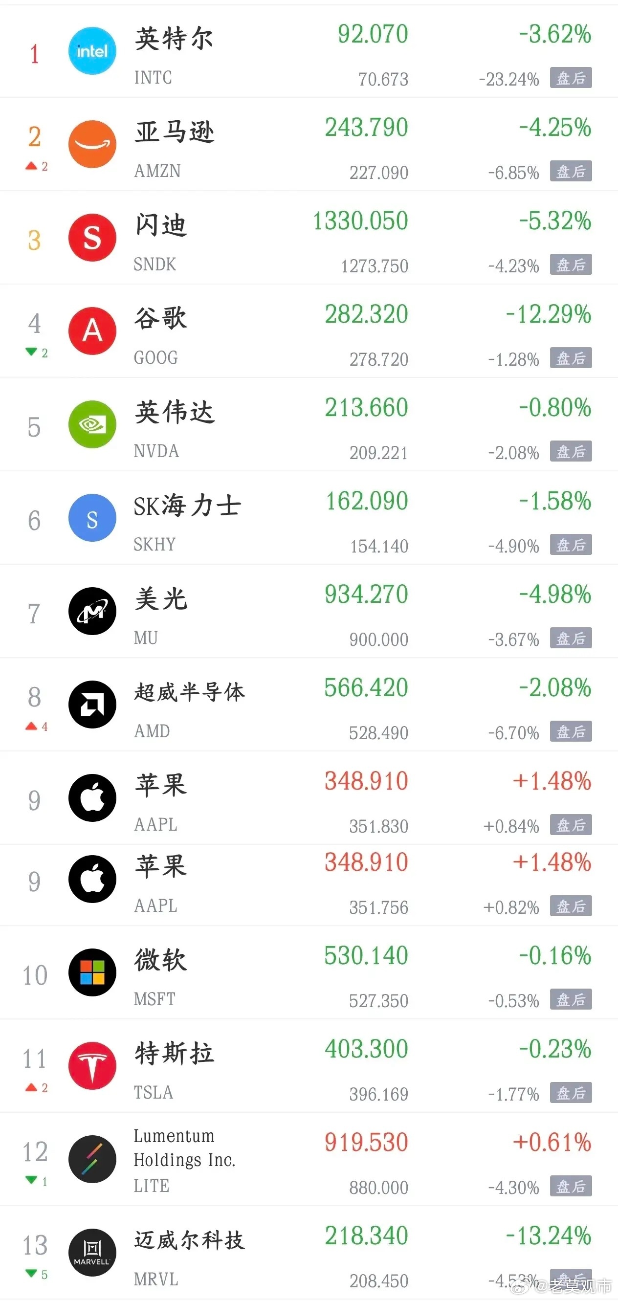 科技股的大跌又来了，美股已经先跌为敬，今天A股不跌1%以上就算不错了昨晚美股跌了