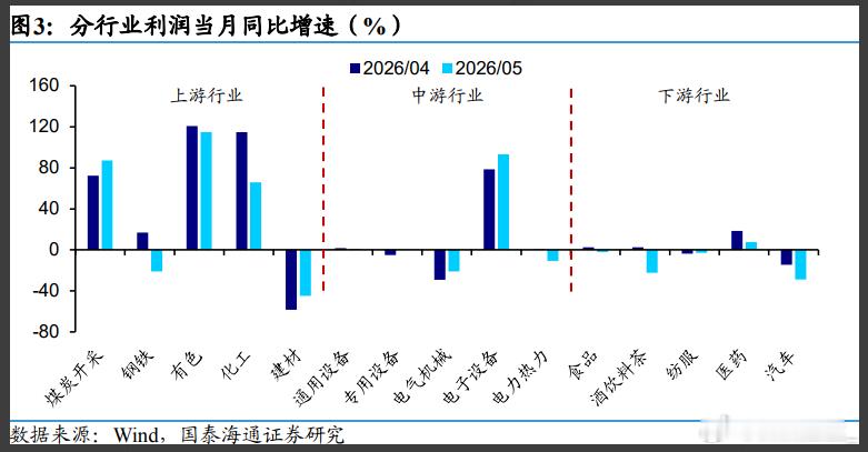 结构分化加剧，成本压力何时传导至终端？最新数据印证了市场的直观体感：上游资源品赚