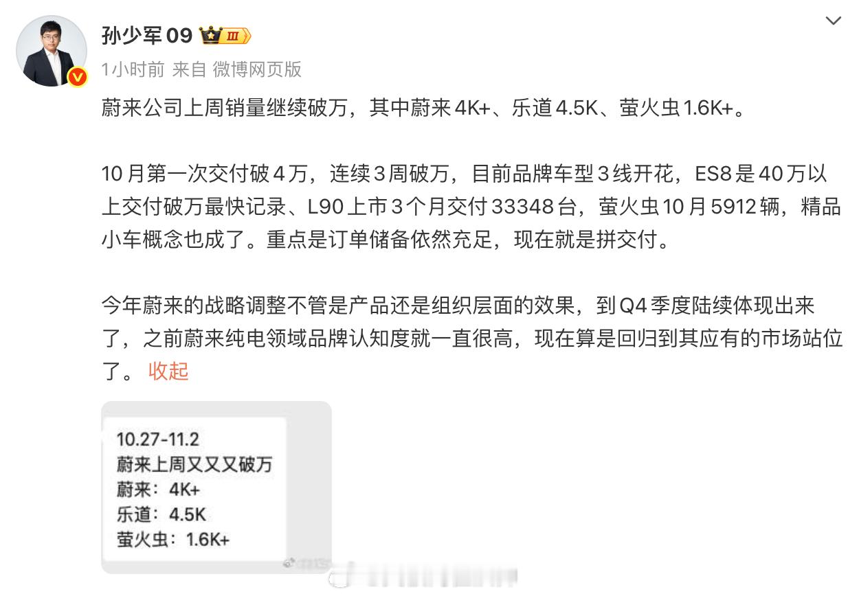 蔚来汽车上周销量继续破万，其中蔚来4K+、乐道4.5K、萤火虫1.6K+。蔚来单