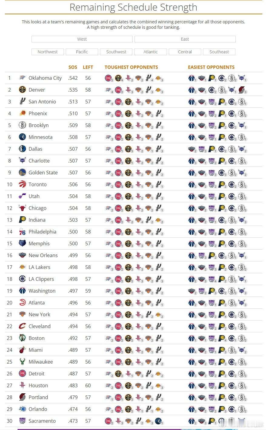 剩余赛程难度，热火排名联盟倒数排名越高剩余赛程难度越高，排名越低剩余赛程难度越低