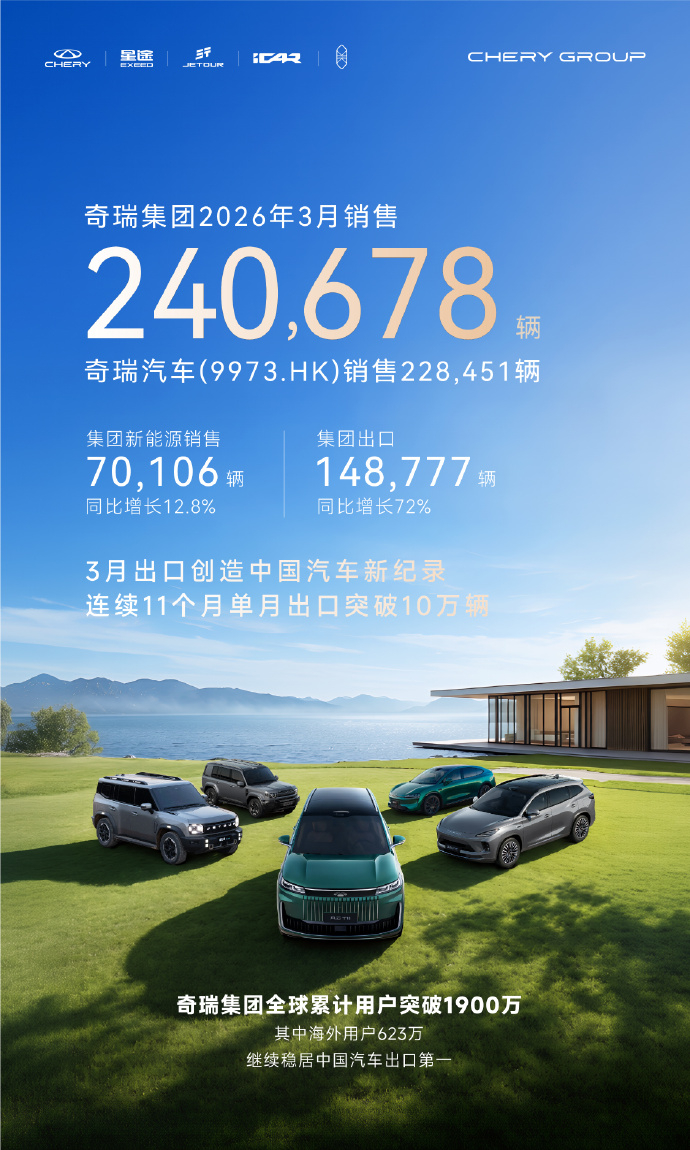 奇瑞集团3月销量240678辆吉利汽车登顶中国品牌一季度销量冠军 2月份奇瑞也发