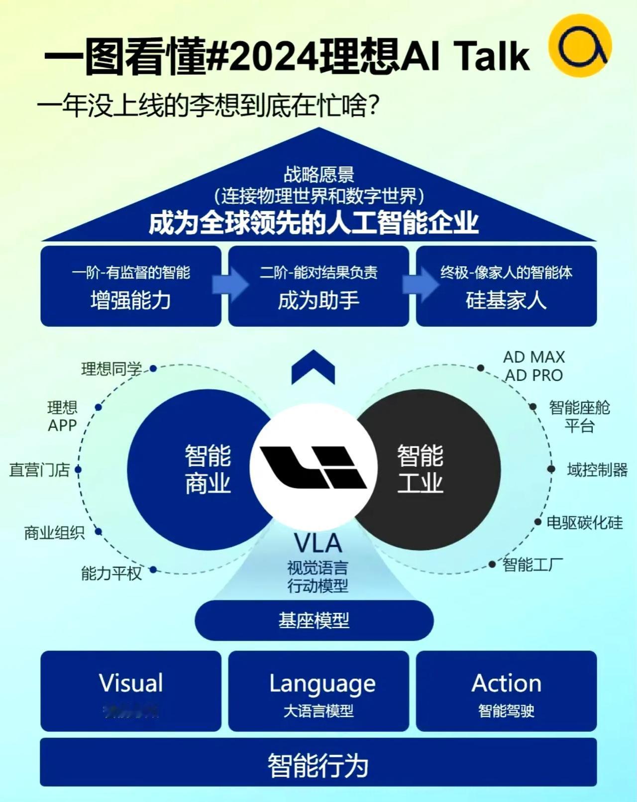 原来我们是一家披着汽车公司外壳的人工智能企。12月25日晚8点，李想在AI Ta