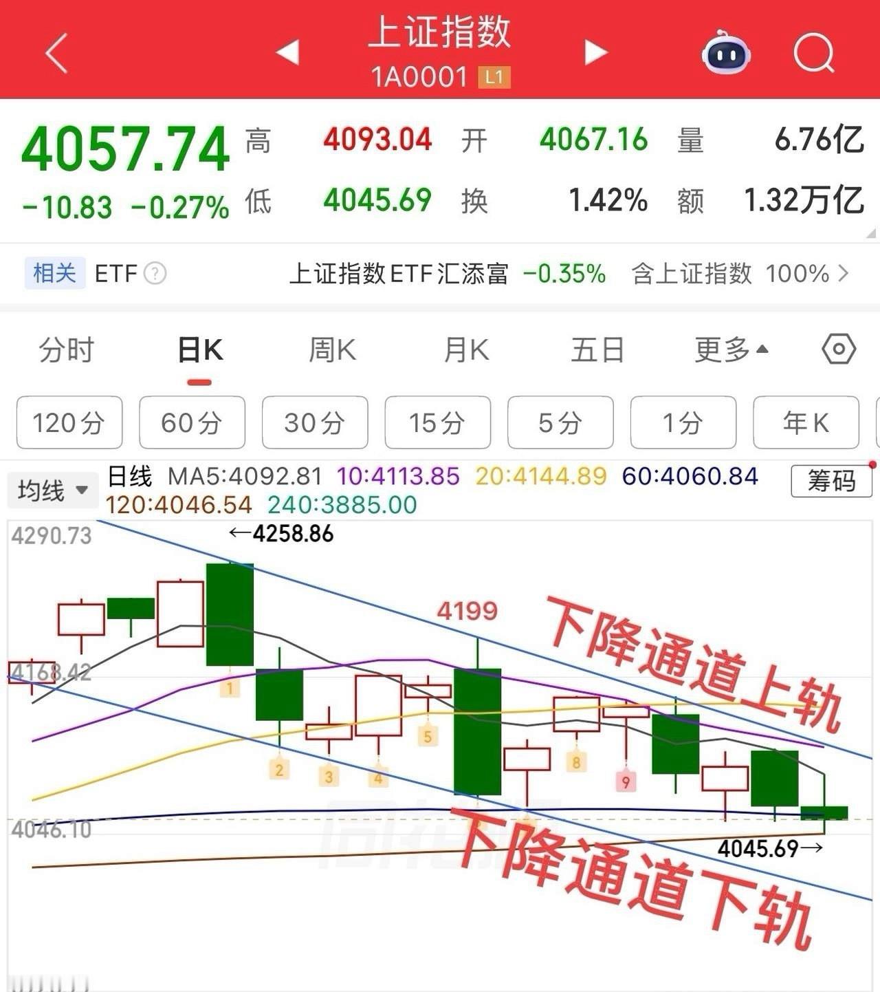 周一收评：  修复行情，下跌通道未改，留意后续方向选择！  周一大盘总体还是修复