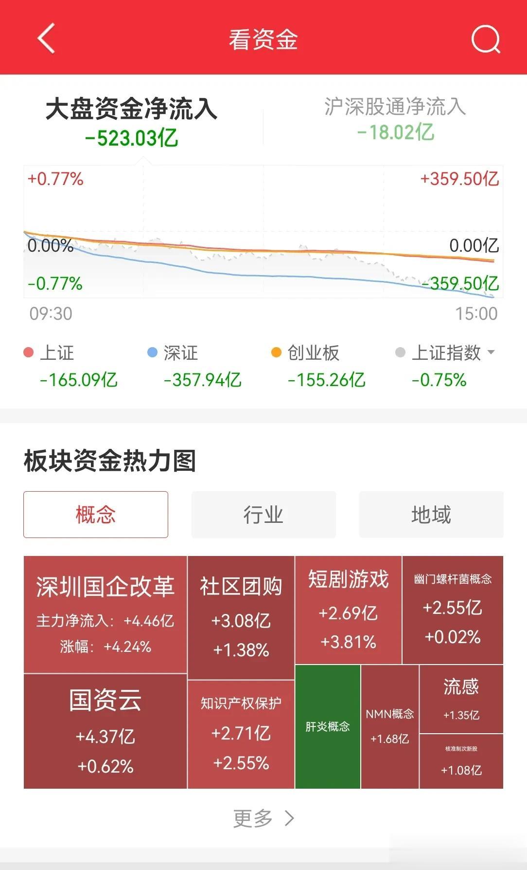 大 A 今天内部资金暴力流出 500 多亿，看看谁在做空？只是为了期权 etf 