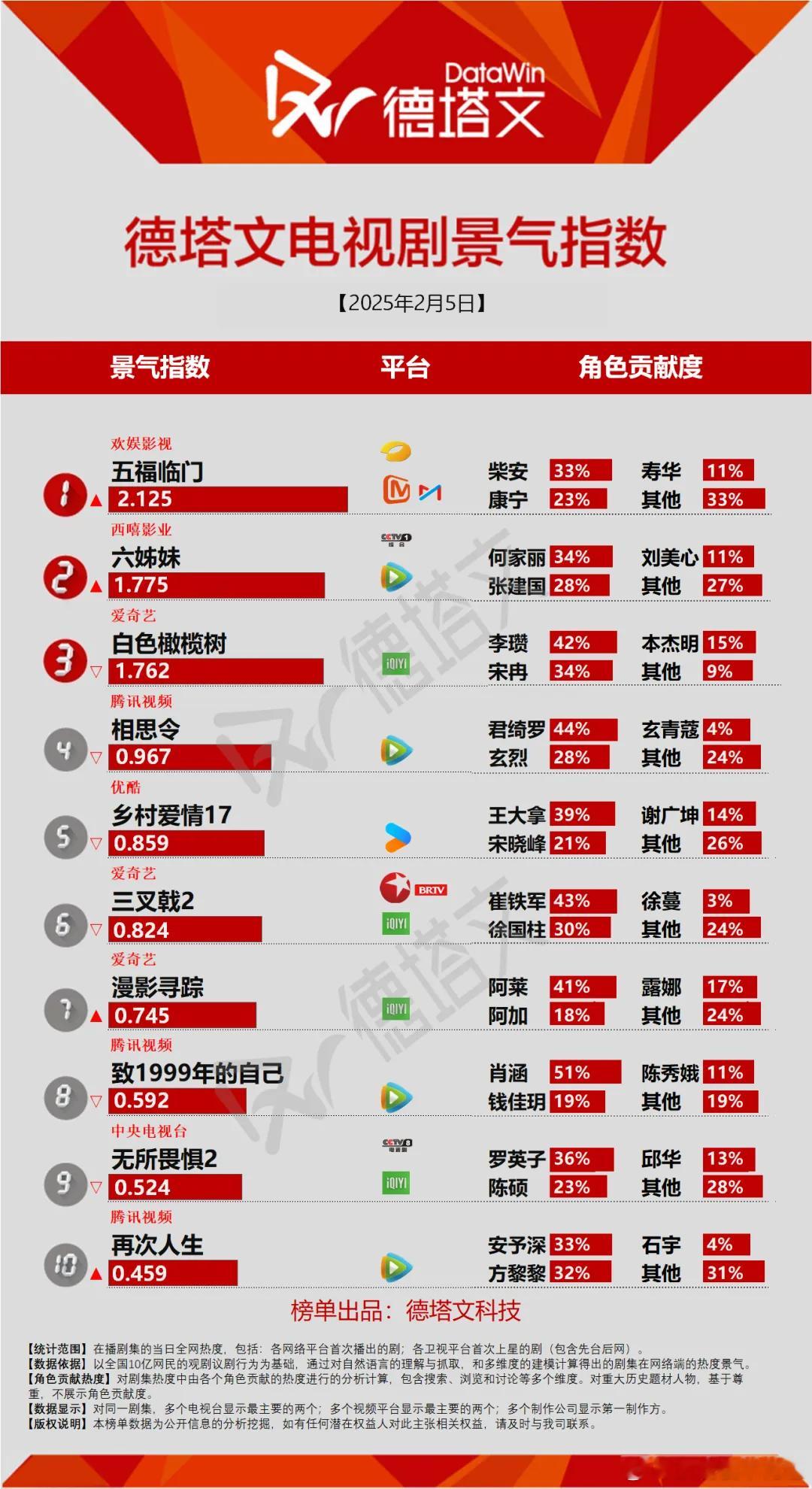 今日份德塔文景气指数无所畏惧2低得可怕不过整体都是一片惨淡。 