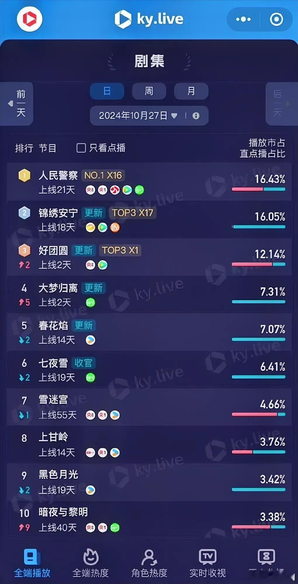 10.27酷云播放占比张晚意任敏《锦绣安宁》16.05%侯明昊陈都灵《大梦归离》