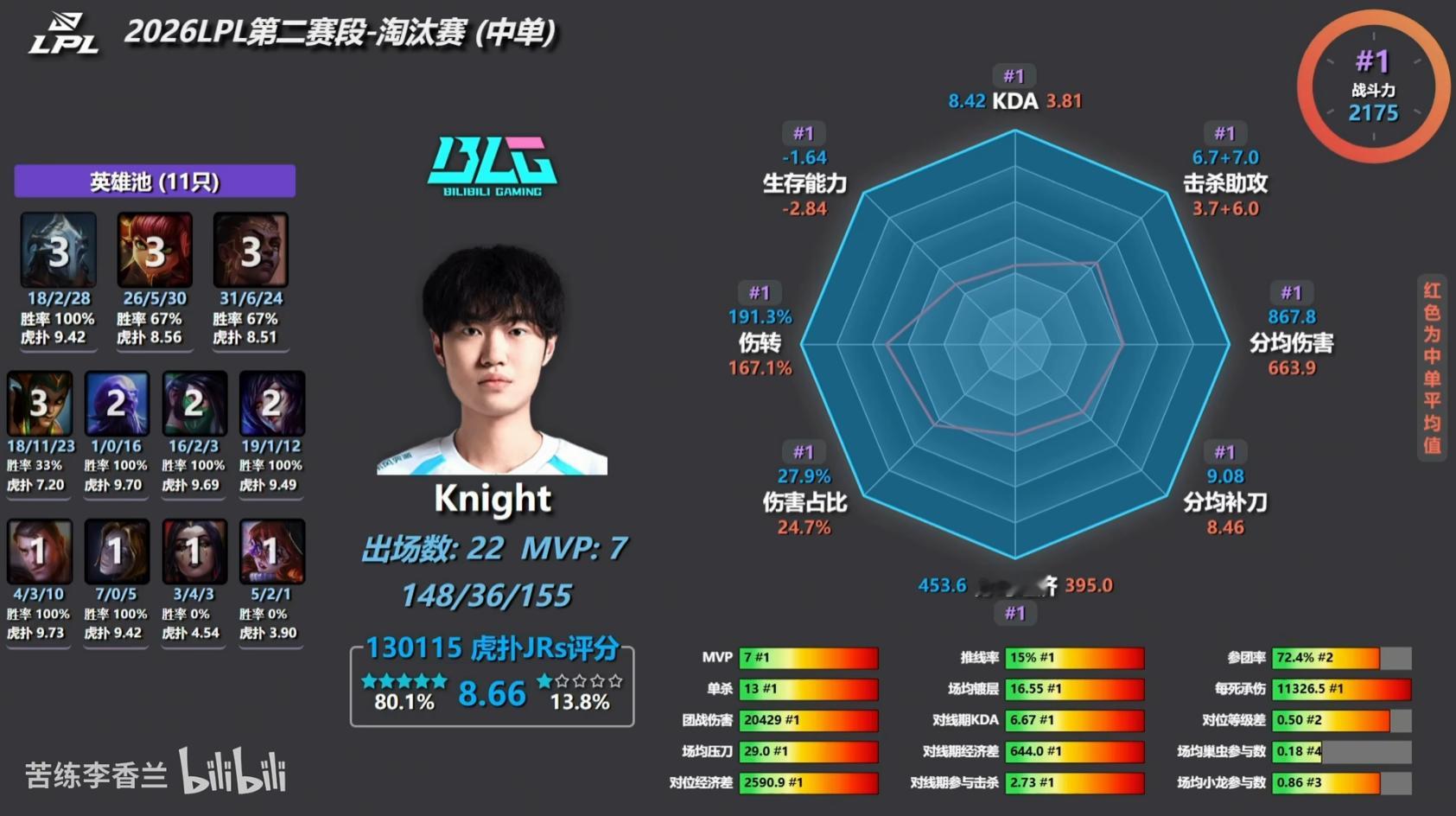 恐怖！Knight8项数据全部第一LPL第二赛段淘汰赛已经结束，UP主@ 苦练李