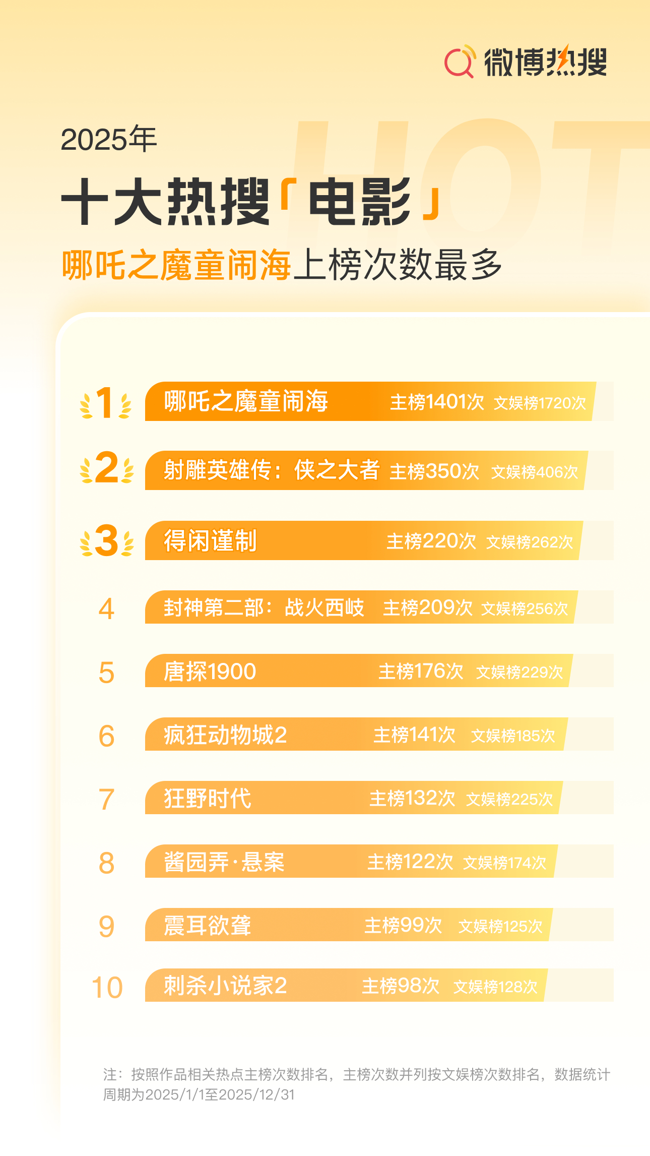 哪吒2025热搜十大事件唯一作品全年热搜不断，话题持续出圈，《哪吒之魔童闹海》入