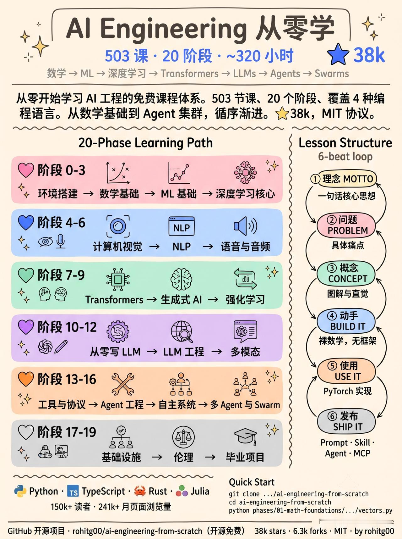 AI Engineering from Scratch 是 GitHub 上最全