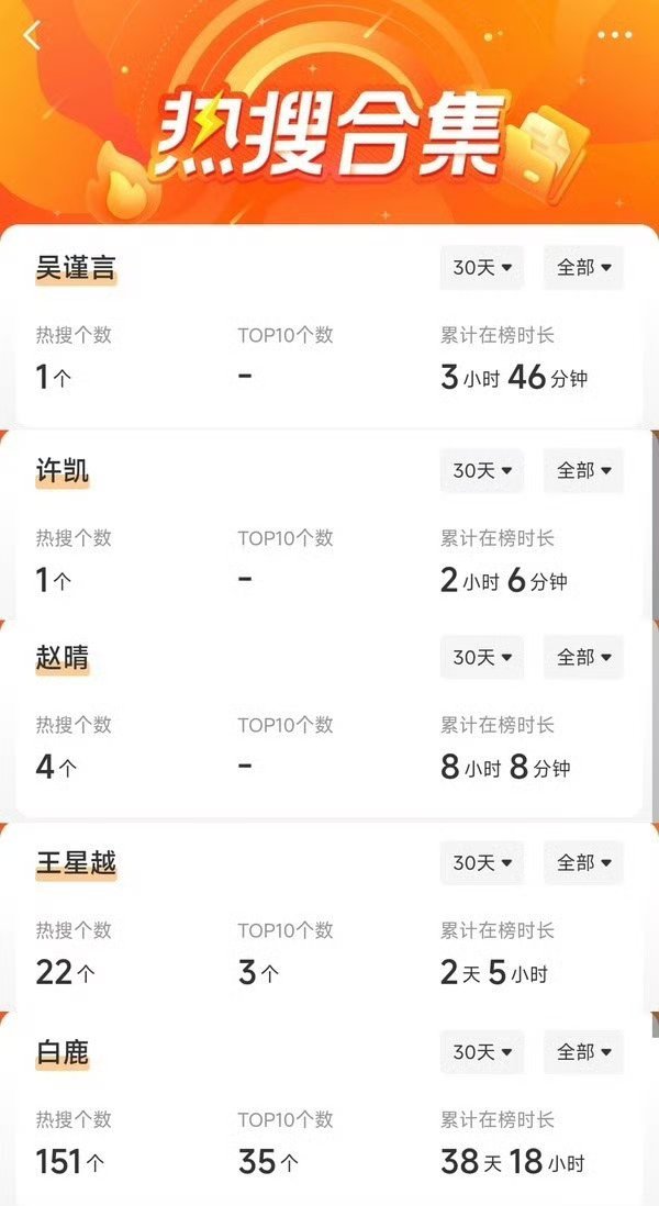 欢娱公司艺人30天内热搜数汇总 