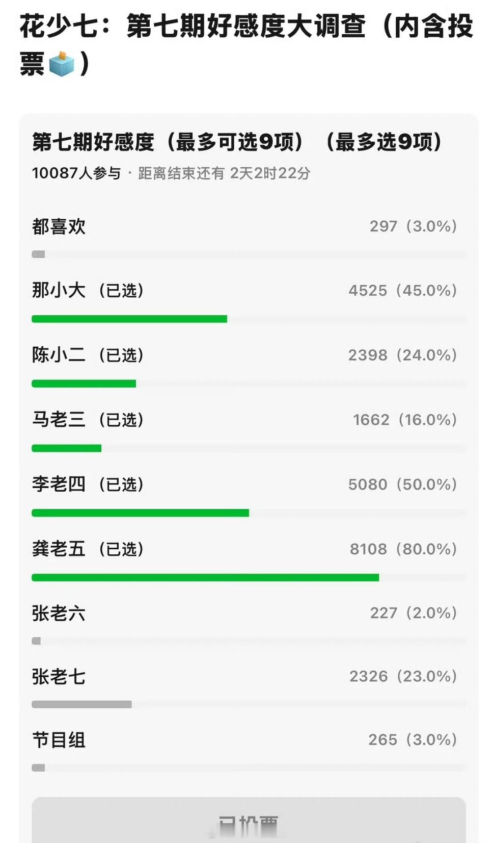 花少七的好感度万人投票，追这一季的活人真多 ​​​
